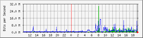 10.1.1.13_eth0.1000 Traffic Graph