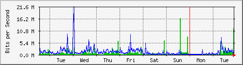 week