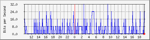 10.1.1.13_eth0.112 Traffic Graph