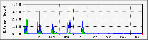week
