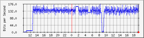 10.1.1.13_eth0.255 Traffic Graph
