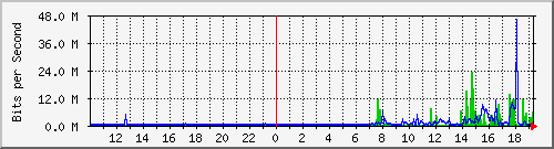 10.1.1.13_eth0.300 Traffic Graph