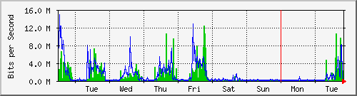 week