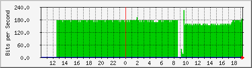 10.1.1.13_eth0.3000 Traffic Graph