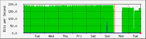 week