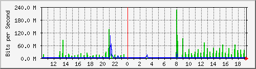 10.1.1.13_eth0.500 Traffic Graph