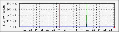 10.1.1.13_eth0.800 Traffic Graph