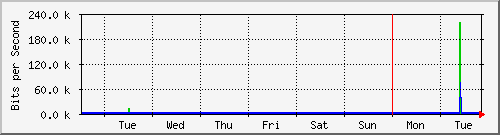 week