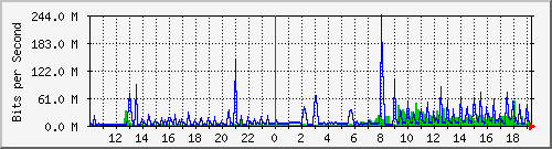10.1.1.13_eth3 Traffic Graph