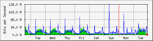 week