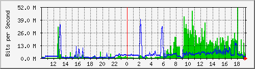 10.1.1.13_tun10 Traffic Graph