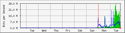 week