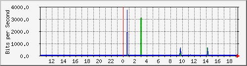 10.1.1.13_tun11 Traffic Graph
