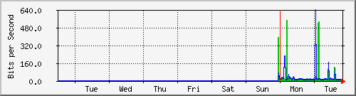 week
