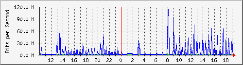 10.1.1.13_tun12 Traffic Graph