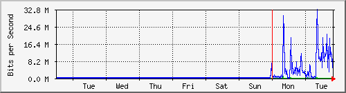 week