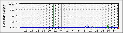 10.1.1.13_tun13 Traffic Graph