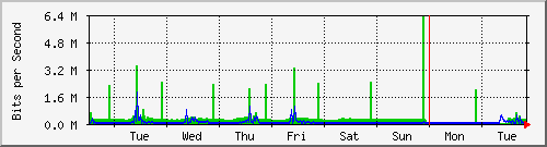 week