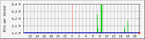 10.1.1.13_tun14 Traffic Graph