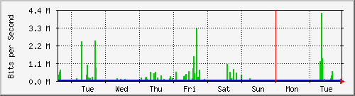 week