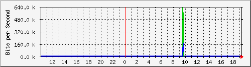 10.1.1.13_tun15 Traffic Graph
