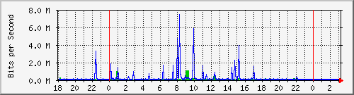 10.1.1.131_eth0 Traffic Graph