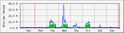 week