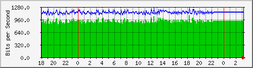 10.1.1.131_eth0.800 Traffic Graph