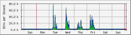week