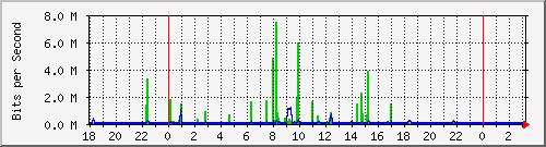 10.1.1.131_eth1 Traffic Graph