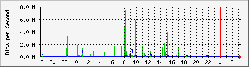10.1.1.131_eth1.10 Traffic Graph