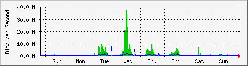 week