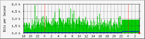 10.1.1.131_tun10 Traffic Graph