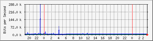 10.1.1.132_eth0 Traffic Graph