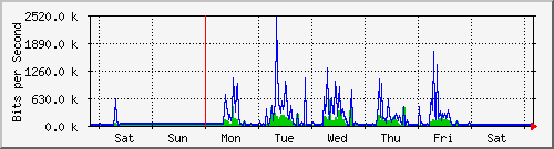 week