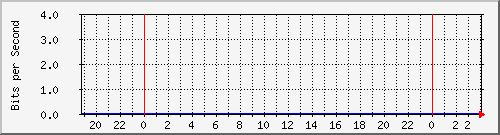 10.1.1.132_eth0.0 Traffic Graph