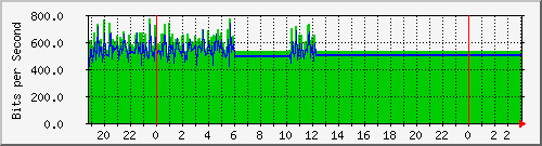 10.1.1.132_eth0.800 Traffic Graph