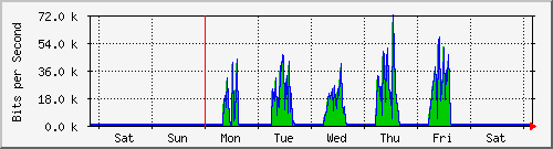 week