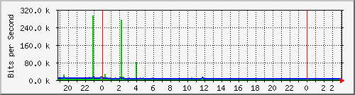 10.1.1.132_eth1 Traffic Graph