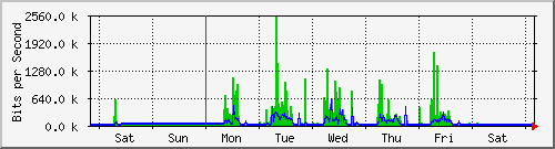 week