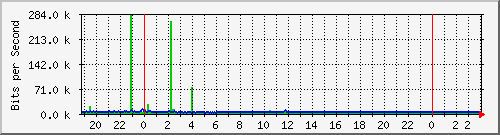 10.1.1.132_tun10 Traffic Graph