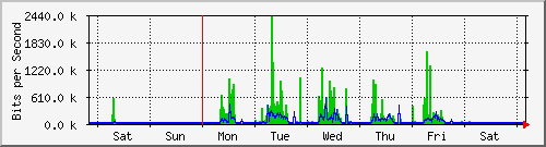 week