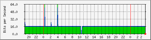 10.1.1.132_tun11 Traffic Graph