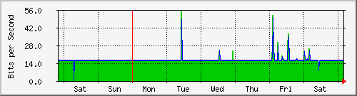 week