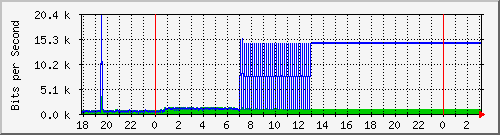 10.1.1.133_eth0 Traffic Graph