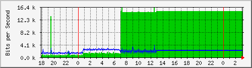 10.1.1.133_eth1 Traffic Graph