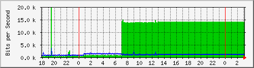 10.1.1.133_tun299 Traffic Graph