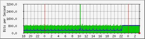 10.1.1.134_eth0 Traffic Graph