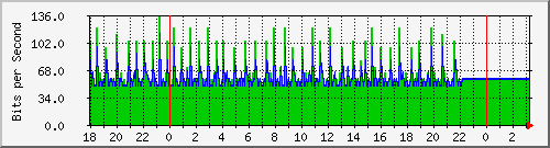 10.1.1.134_eth0.800 Traffic Graph