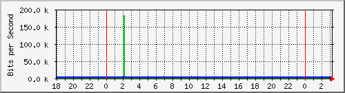 10.1.1.134_eth1 Traffic Graph